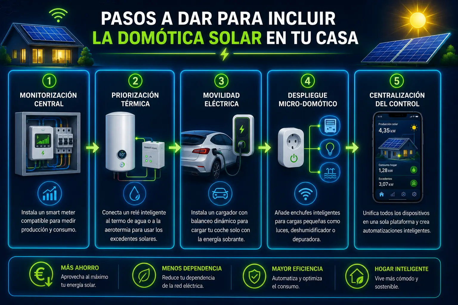 pasos a dar en la domotica solar domotica solar pasos para tener una casa inteligente