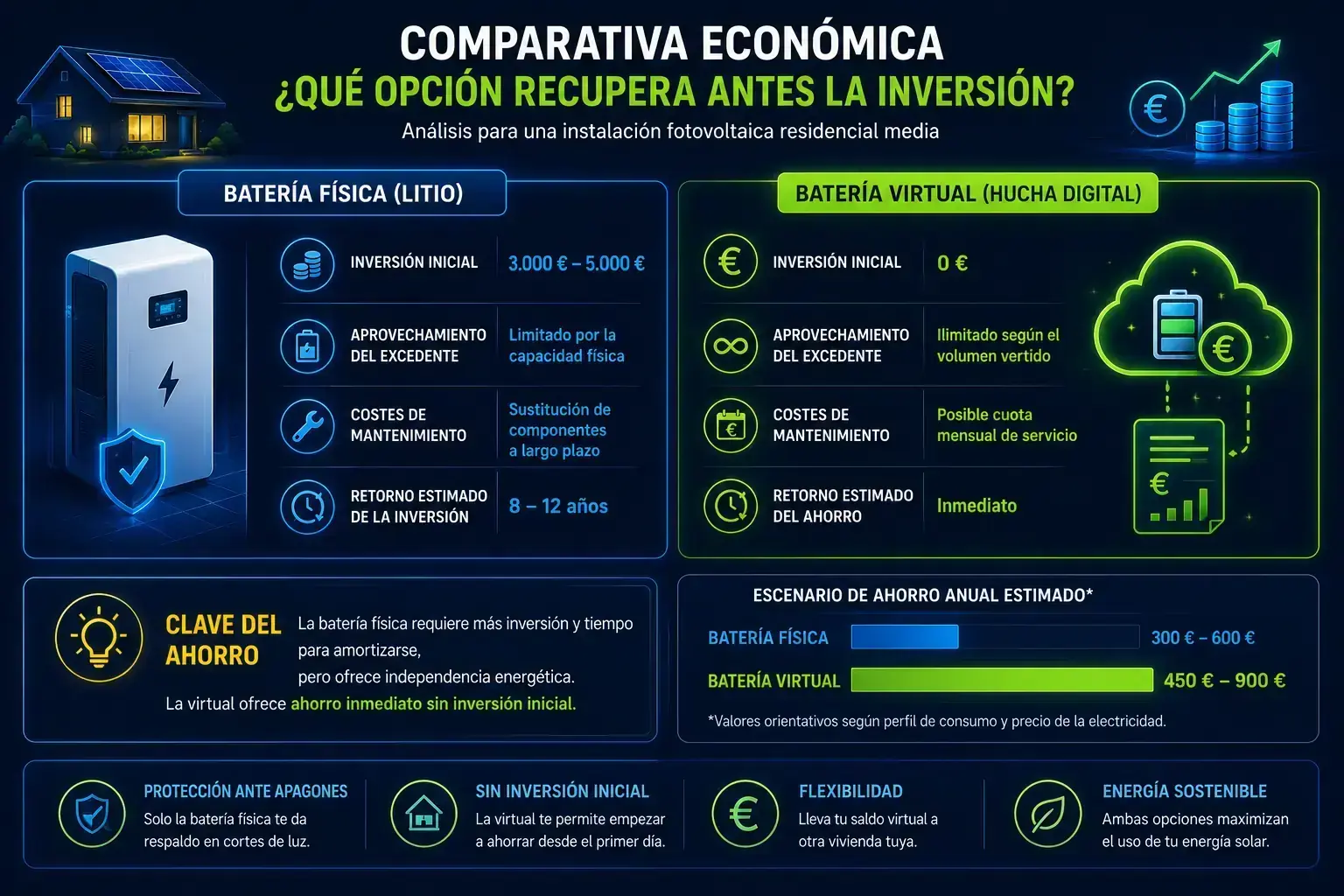 baterias fisicas o baterias virtuales ahorro baterias fisicas o baterias virtuales ahorro